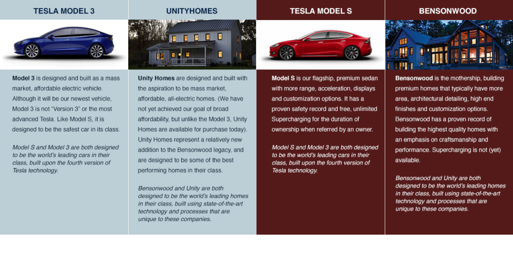 Tesla Unity Homes chart